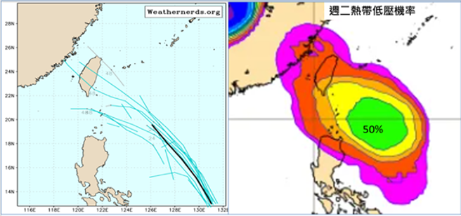 左图：最新(27日20时)欧洲模式(ECMWF)系集模拟显示，菲律宾东方海面的热带扰动，向西北前进，系集模拟路径相当收歛。右图：周二发展成「热带低压」的机率调降为50%。（翻摄自三立准气象.老大泄天机）
