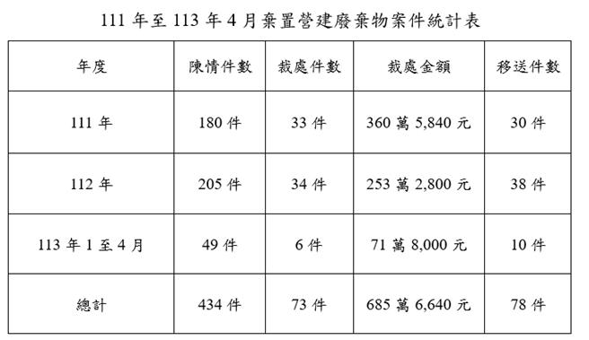 台中市環保局統計，近3年（2022年至2024年1至4月）累計接獲民眾檢舉434件。（台中市環保局提供／馮惠宜台中傳真）