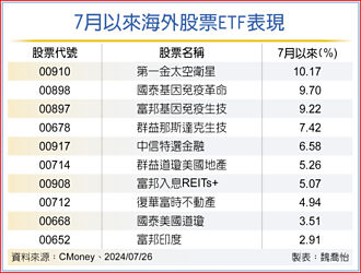 海外股票ETF 生技、地產最靚