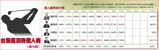 台股逐洞赛个人赛表格