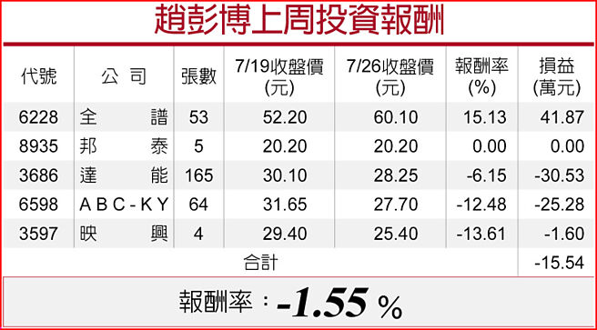 赵彭博上周投资报酬