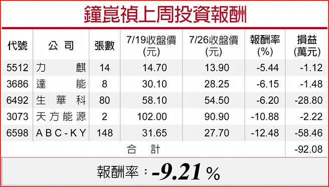 钟崑祯上周投资报酬