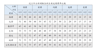 113分科測驗成績出爐 五標與近三年各項統計資料看這裡
