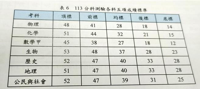 113分科测验各科5项成绩标准。（大考中心提供／李侑珊翻摄）