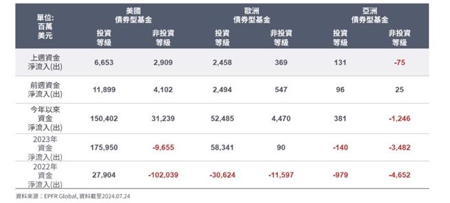 各類債券基金資金流向