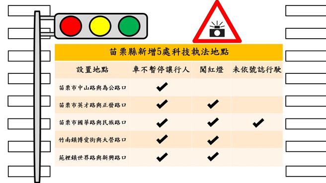 新增5處路口科技執法分別位於苗栗市、竹南鎮及苑裡鎮。（縣警局提供／李京昇苗栗傳真）