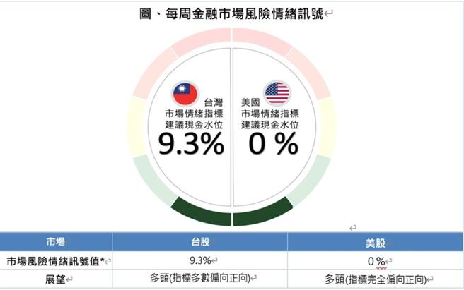 資料來源：第一金投信、QRAFT金融科技，2024／7／28 ＊市場風險情緒訊號值(即市場情緒指標)代表最新建議現金水位，第一金投信利用QRAFT的專利偵測模型動態將股票部位曝險值介於0％至100％之間調整，以應對波動的市場變化。