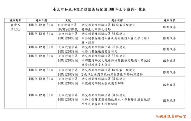 台北市私立幼儿园去年发生园长之子性侵女童案，虽早在2019年就有7项违规纪录，但北市府仍在2020年让该幼儿园成为准公幼。（台北市议员洪婉臻提供／刘彦宜台北传真）