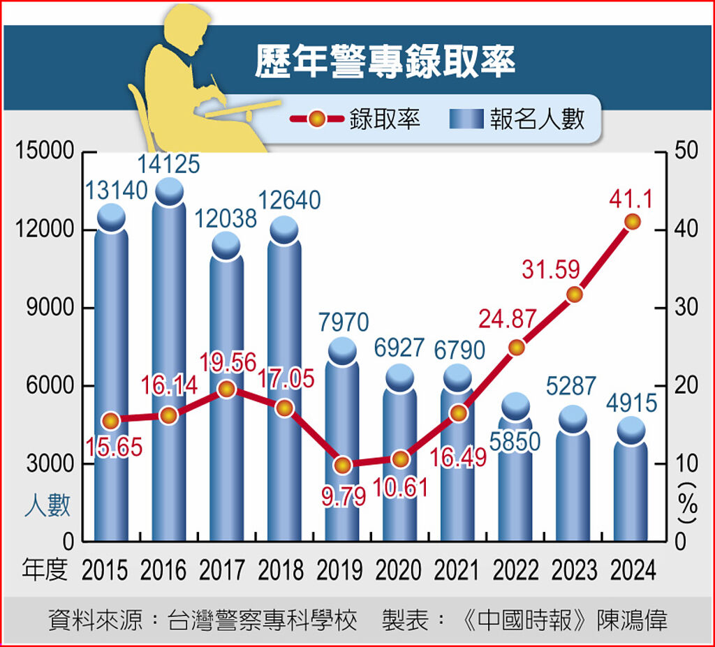 歷年警專錄取率