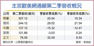 台系網通廠 預見明年成長引擎