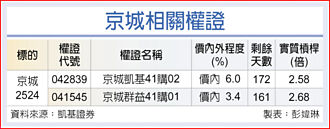 權證市場焦點－京城 全年EPS拚新高