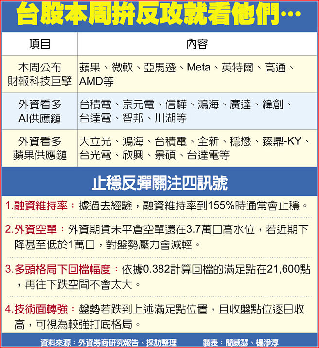 台股本周拚反攻就看他们…