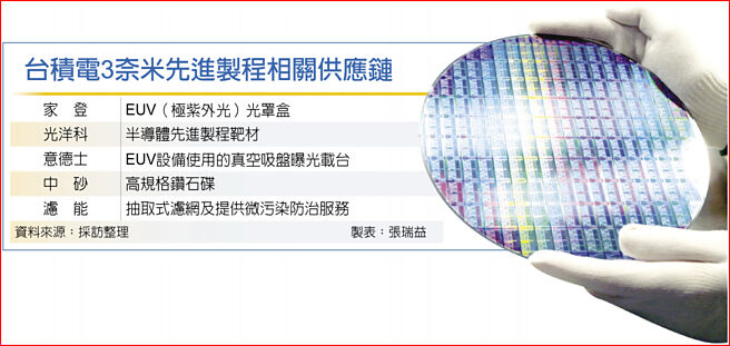台积电3奈米先进制程相关供应链