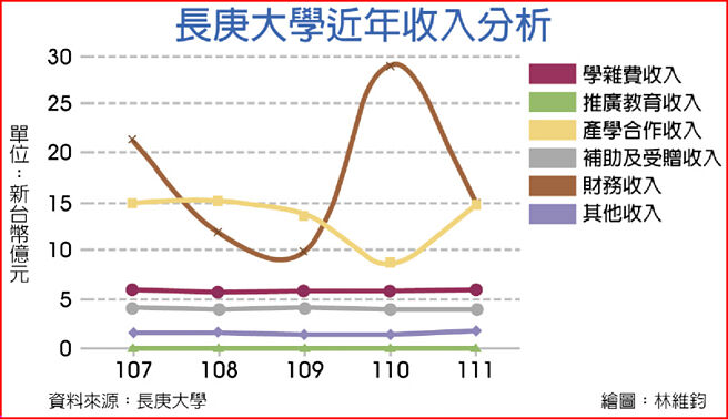 長庚大學近年收入分析