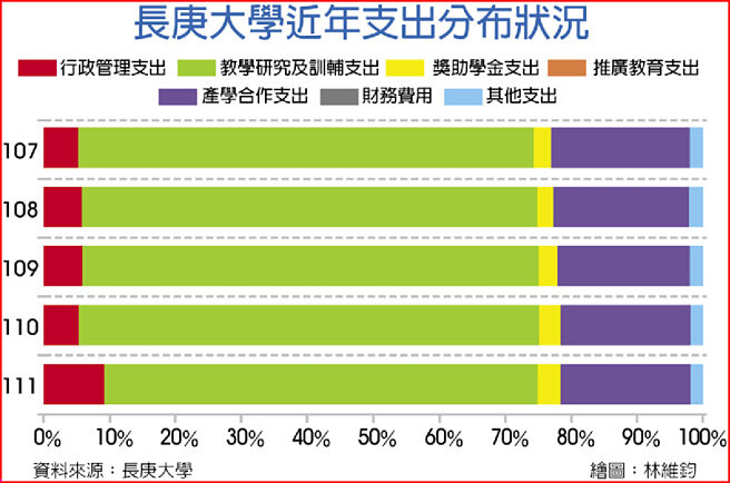 長庚大學近年支出分布狀況