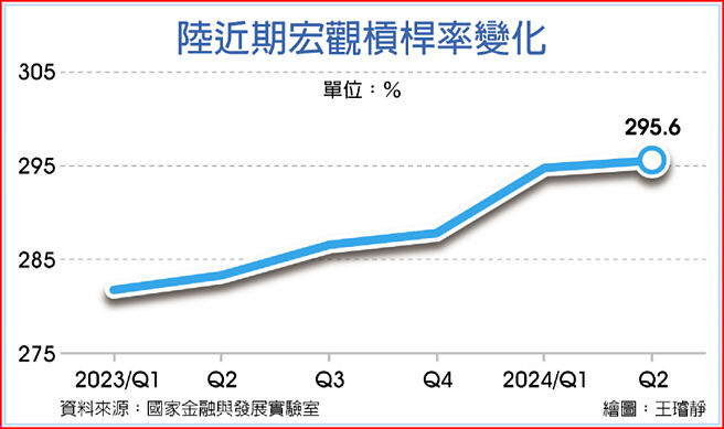 陆近期宏观杠杆率变化