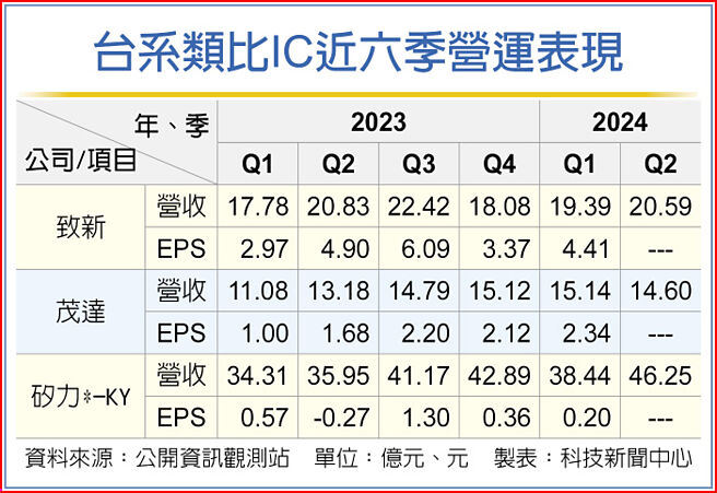 台系類比IC近六季營運表現
