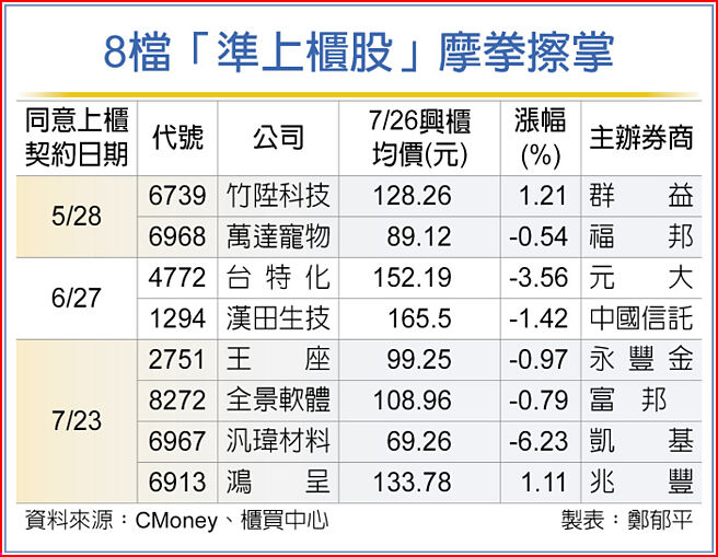 8檔「准上柜股」摩拳擦掌