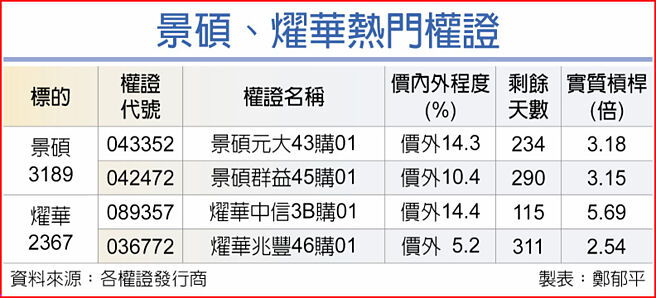 景碩、燿華熱門權證