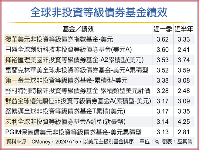 全球非投资等级债券基金绩效