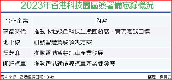2023年香港科技園區簽署備忘錄概況