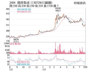 熱門股－漢唐 有機會挑戰月線