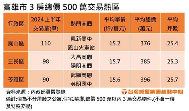 高雄市3房总价500万交易热区摘要。表格／台湾房屋提供