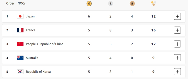 最新獎牌榜曝光，日本居首位。（圖／巴黎奧運官網）