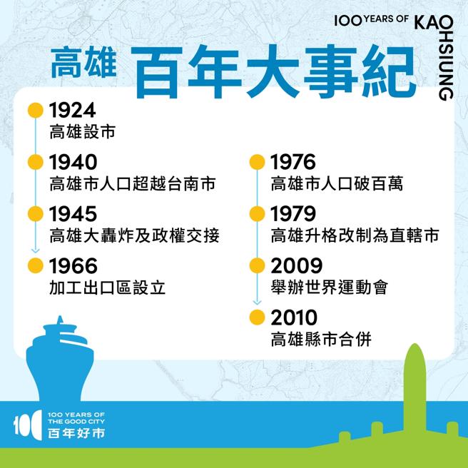 高雄百年大事紀（圖片來源：高雄市文化局提供）