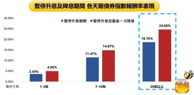 資料來源：Bloomberg。資料期間為2019／01／01~2024／06／11。20年以上債採用ICE 20年期以上美國企業優選投資級公司債指數(含息)，其餘採美國投資級公司債指數(含息)。兆豐投信整理，2024／06。
