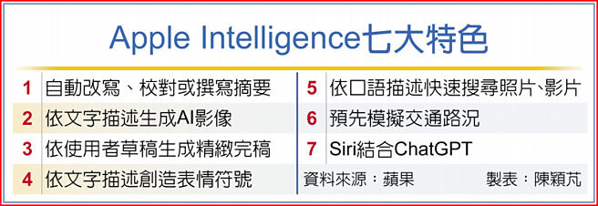 Apple Intelligence七大特色