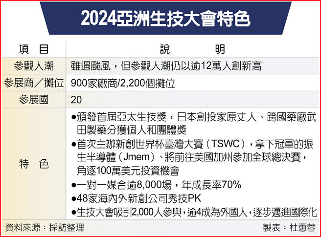 2024亚洲生技大会特色