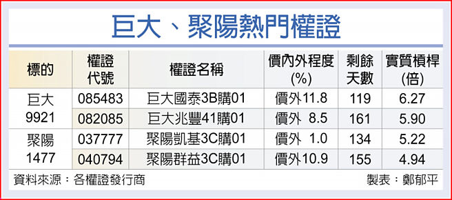 巨大、聚陽熱門權證