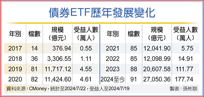 債券ETF歷年發展變化