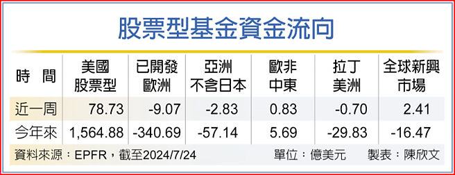 股票型基金資金流向