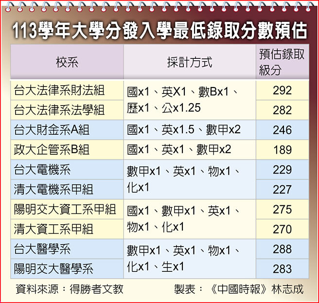 113學年大學分發入學最低錄取分數預估
