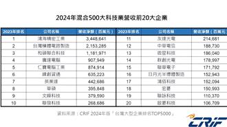 台灣500大科技業出爐 半導體供應鏈掛帥
