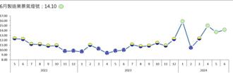6月份台經院製造業景氣燈號 連3綠燈