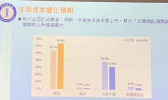 中研院調查：6成4民眾預期生活成本上升