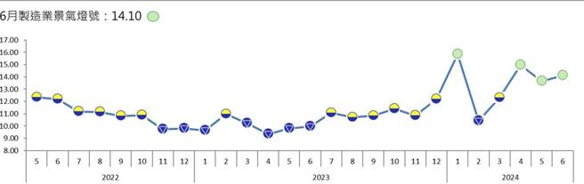 6月份台经院制造业景气灯号亮出绿灯。资料来源／台经院