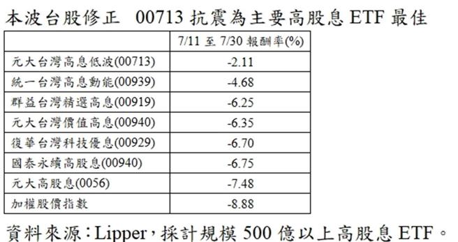 台股波段修正以來，七大高股息ETF相對抗震。製表／陳昱光