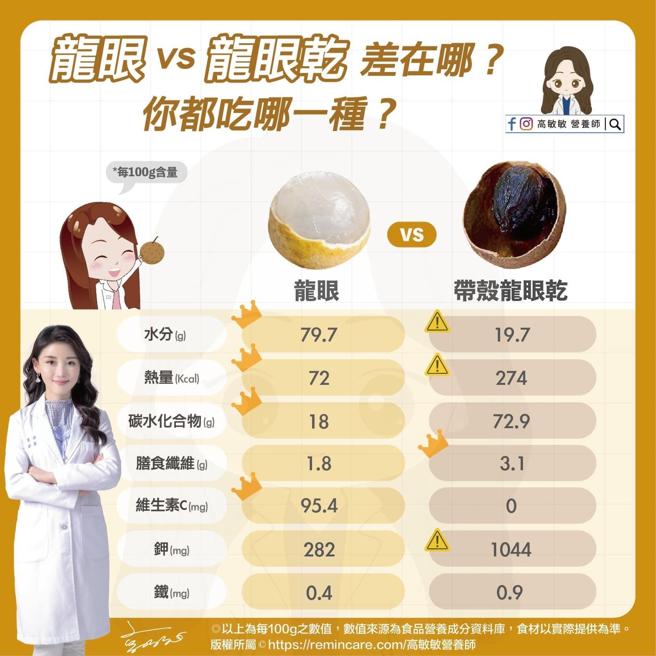 甜蜜蜜的龙眼，一不小心就会一颗接一颗。（营养师提供）