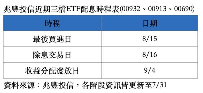 兆豐投信近期三檔ETF配息時程表(00932、00913、00690)。　圖／兆豐投信提供