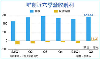 群創Q2賺了！擺脫連八季虧損
