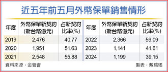 外幣傳統型保單 5月買氣升溫