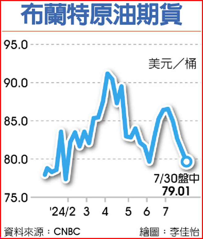 布兰特原油期货