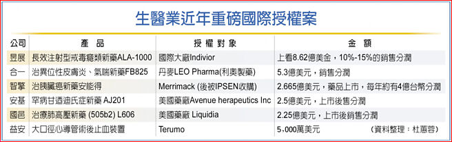 生医业近年重磅国际授权案