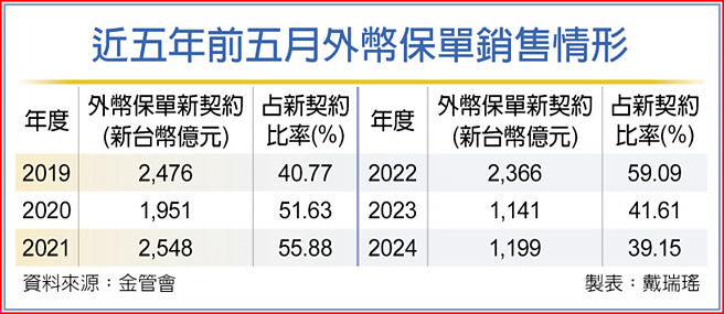 近五年前五月外幣保單銷售情形