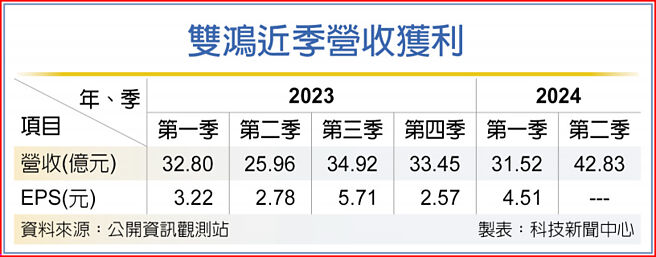 双鸿近季营收获利