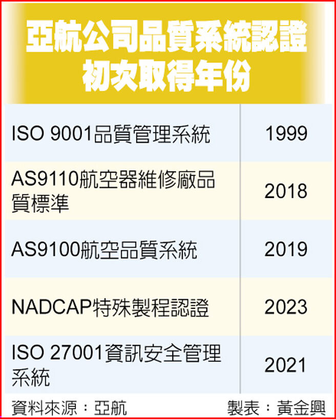 亚航公司品质系统认证初次取得年份